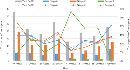 Figure 3. Time to onset (TTO) of adverse effects of acute renal failure (ARF) associated with the use of PARP inhibitors (PARPis).