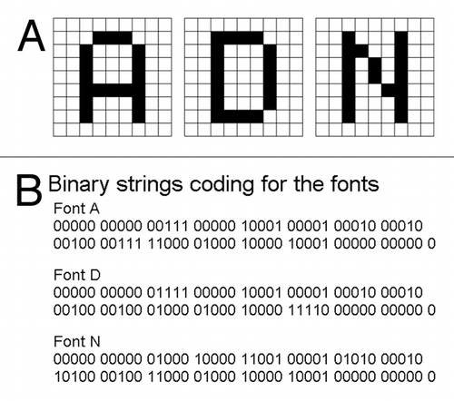 Figure 2. The model “password” to be ciphered as the fragments of DNA-encoded images. (A) Within the 9 × 9 blocks, the letters A (left), D (middle) and N (right), were coded as the two-toned images. (B) Strings of numbers (1, black; 0, white) directly reflecting the structures of the font images.