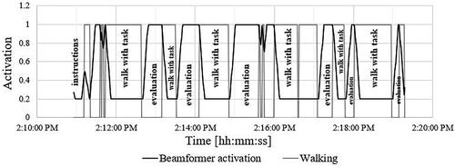 Figure 4. Detection of walking activity (grey line) and beamformer activation (black line) over 9 min. At y = 0, the sensor did not detect walking, and at y = 1, walking was detected. The y-axis value 0.2 corresponds to the activation of “Real Ear Sound”, while y-axis value 1 corresponds to the activation of “UltraZoom”.