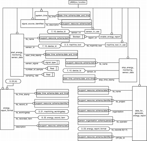 Figure 4 Proposed data models for automated energy monitoring.