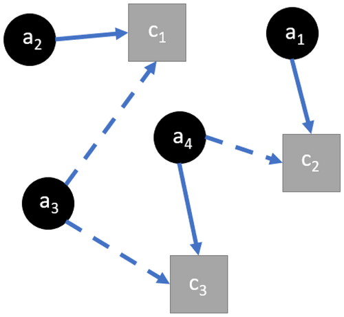 Figure 2. Example of affiliation network. Source: created by the authors.