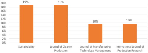 Figure 2. The top 4 journals publishing in the area of Lean-Green 4.0.