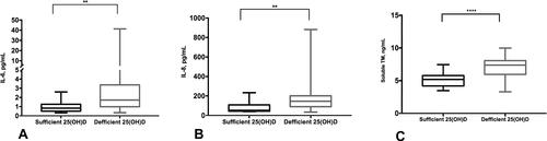 Figure 2 Elevated serum of IL-6, IL-8, and soluble TM levels in 25(OH)D-deficient insulin-resistant individuals. Representative data showing an increase in the serum levels of IL-6 (A), IL-8 (B), and soluble TM (C) in 25(OH)D-deficient compared to 25(OH)D-sufficient insulin-resistant individuals. The cytokine levels were estimated using human ELISA assays. **P<0.01, ****P<0.0001.