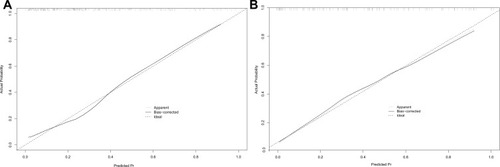 Figure 4 Calibration plot of nomogram. (A) Training cohort. (B) Validation cohort.
