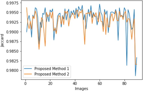 Figure 13. Jaccard Results.