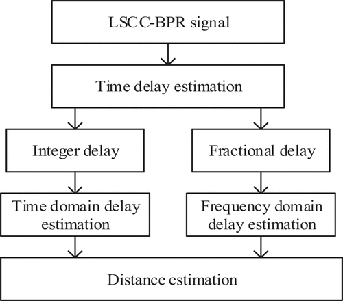 Figure 7. Ranging algorithm flow based on the LSCC-BPR signal.