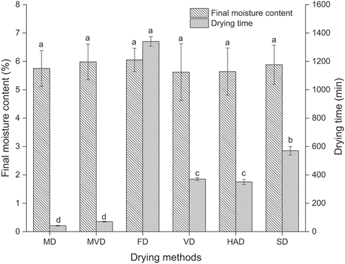 Figure 1. The drying time and final moisture content of freeze-thaw pretreated beetroots. Means with different letters were significantly different (p < .05).