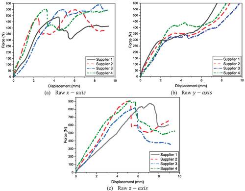 Figure 9. Compressive mechanical behavior of raw cashew nuts.