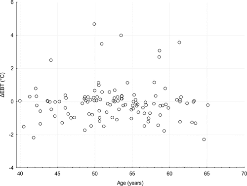Figure 2. Association of ΔEBT with age (N = 140). Figure presents the association between the age (years) and the change in exhaled breath temperature after smoking cigarette (ΔEBT), measured at the initial visit (Spearman R = −0.069, p = 0.448).