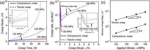 Figure 2. (a) Creep strain versus creep time curves, (b) creep strain versus creep rate of S5 samples under tension and compression creep at 200°C and (c) minimum creep rate as a function of applied stress at 200°C.