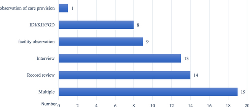 Figure 4 Data collection methods of included studies, 2022.