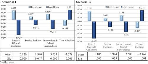 Figure 9. Principal factor score-average-by area: Weighted data.