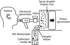FIGURE 1 Cough aerosol particle collection system. Before each cough, the piston spirometer was purged and partially filled with 4 L of dry filtered air. When the patient coughed into the mouthpiece, the cough flowed through an ultrasonic spirometer which measured the cough volume and flow rate. The cough then flowed through a valve and into the piston spirometer, displacing the piston to the right. The droplet tray collected any large drops that impacted it. When the subject finished coughing, the valve was closed and the SKC BioSampler was turned on. The cough aerosol was pulled out of the spirometer and collected by the aerosol sampler. Airborne droplets larger than about 10–15 μm collected in the sampler elbow, while smaller particles were collected in the sampler collection media. As the aerosol sampler drew air, the piston moved to the left until no air remained in the spirometer.