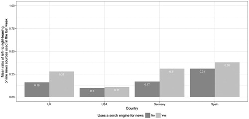 Figure 3 Mean ratio between left-leaning and right-leaning news sources used in the last week