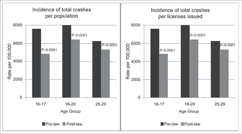 Figure 4. Comparison of Before and After Graduated Driver Licensing Law in Massachusetts on the Rate of Motor Vehicle Crashes in the State. Source: Kaafarani et al.33