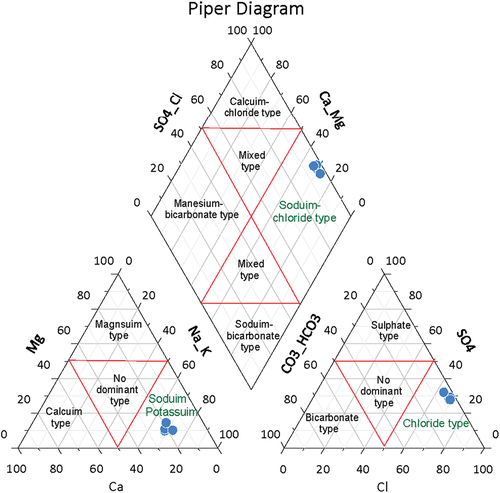 Figure 9. Water types according to piper trilinear diagrams (piper, Citation1944).