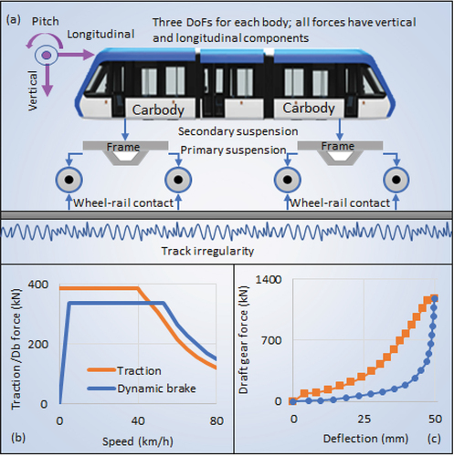 Figure 6. 2D train dynamics model: (a) vehicle model, (b) draft gear characteristics, and (c) traction and dynamic brake characteristics.