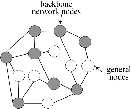 Figure 10. Network backbone.