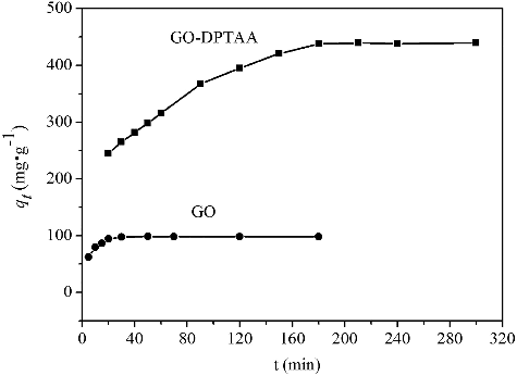 Figure 8. Effects of time on U(VI) adsorption onto GO and GO-DTPAA. (C[U(VI)] = 50 mg·L−1, pH = 6.5 and T = 25 °C).
