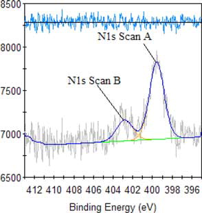 Figure 5. N1s XPS spectra of QLD.