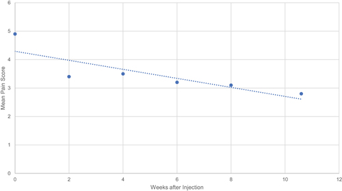 Figure 1 Pain scores decrease significantly over follow-up period of AMUC injections. Patients treated with cervical or lumbar AMUC epidural or facet injections were asked to rate their pain on a Numerical Pain Rating Scale from 0 to 10 pre- and post-injection and through the course of their visits. This figure depicts the patients’ mean pain scores (y-axis) in weeks after the injection series (x-axis). Each point represents the mean pain value at that time point with the line of best fit shown (R2=0.7097). The point at week 0 indicates the average baseline pain score of 4.9 ± 2.2, n=52. Correspondingly, the points at weeks 2 (3.4 ± 2.3, p=0.0006, n=51), 4 (3.5 ± 2.2, p=0.0031, n=34), 6 (3.2 ± 2.3, p=0.6667, n=5), and 8 (3.1 ±1.2, p=0.07539, n=6) represent the mean pain scores at that time point post-injection. The final point at week 10.6, the mean weeks post-injection at last follow-up, indicates the mean final pain score for all patients reviewed in this study (2.8 ± 2.1, p<0.0001, n=52). Statistical analysis through a t-test indicates a significant difference between baseline and weeks 2.4, and the final follow-up data point.