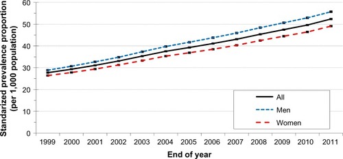 Figure 5 Overall standardized prevalence proportions from the end of 1999 to the end of 2011, (per 1,000 population).