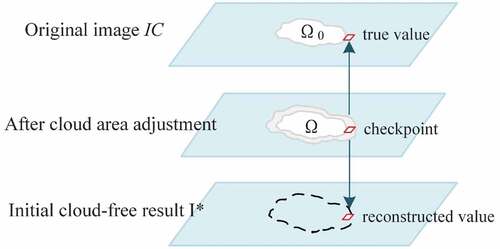 Figure 6. The deviation between true value and reconstructed value of these checkpoints.