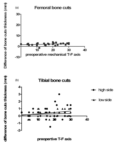 Figure 6. (a) The preoperative mechanical axis and differences in bone cut thickness on the femoral side show no significant correlation (r = 0.27, p = 0.14). (b) There is also no significant correlation on the tibial side at either the high or low side of the bone cuts (high side r = 0.19, p = 0.29; low side r = 0.1181, p = 0.53).