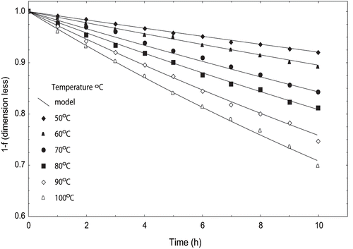 Figure 2 Hunter value (a × b) degradation kinetics of tomato peel at selected temperatures.