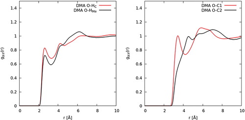 Figure 13. EPSR derived site–site partial radial distribution functions for intermolecular pairs potentially involved in hydrogen bonding in DMA.