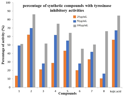 Figure 2 Percentage of Tyrosinase Inhibitory activities of synthesized compounds (1–8) at concentration 100 µg/mL.