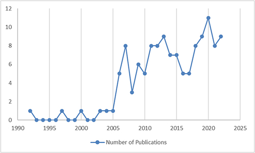 Figure 2 The number of annual publications on acupuncture and moxibustion for LDH indexed by WoS and PubMed.