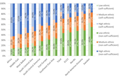 Figure 5. Distribution of self-sufficient and non-self-sufficienct across ethnic neighborhood types, per region of origin, 2018.