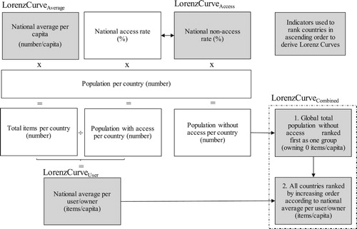 Figure 2. Data and methodology to derive different Lorenz curves and respective Gini coefficients. (Note: the overview is given for population access rate. In the case of household access rates these are multiplied by household number and average household size per country.)