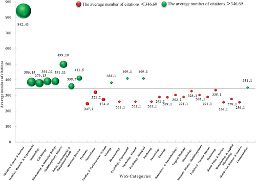 Figure 1. Comparison of each WoS category’s average number of citations with average citations of the top 100 cited articles. Note: The X-axis referred to different categories, the Y-axis represented the average number of citations, and the bubble size stood for the corresponding number of articles. In the data label, the former value was the Y value, and the latter was the value of the bubble size.