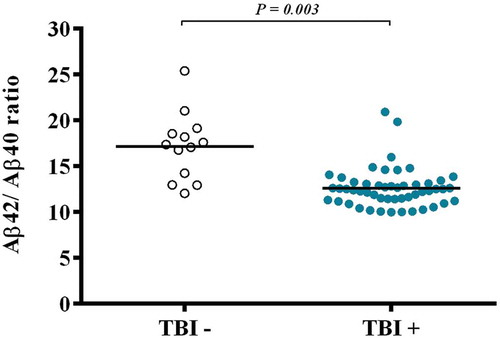 Figure 2. The ratio of Aβ42/Aβ40 was also significantly different between the groups (F1,62 = 5.671, p = 0.020), with the ratio being significantly lower in the TBI+ group compared to TBI– controls.
