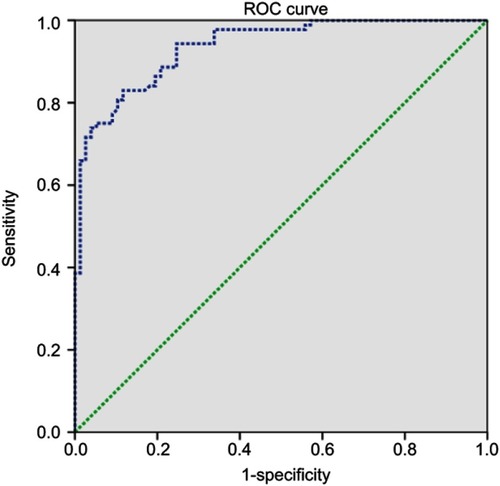 Figure 2 Receiver operating characteristic (ROC) curve of patellar cartilage cross-sectional area (PCA) for prediction of knee osteoarthritis. The best cutoff point of PCA was 76.06 mm2, with sensitivity of 83.0%, specificity of 83.1% and AUC of 0.94. PCA AUC (95% CI) =0.94 (0.90–0.97).