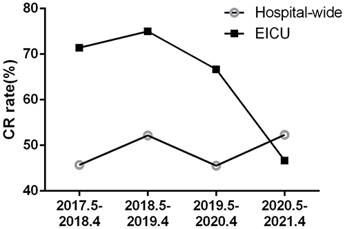 Figure 5 Drug resistance rate of CR-KP colonization/infection of the whole hospital and the EICU. The resistance rate of CR-KP colonization and infection identified by routine clinical culture detection was 71.43%, 75%, 66.67% and 46.67% from May 2017 to April 2021.