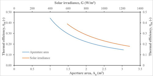 Figure 10. Sensitivity of thermal efficiency on the solar irradiance and aperture area.