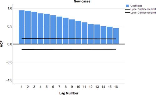 Figure 2 Autocorrelation plot of COVID-19 confirmed cases.