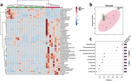 Figure 5. Fecal metabolomics changes in the pediatric CD patients after IFX treatment. (a) Heat map showing the top 40 metabolites that with significantly changed (T-test, P < .05) in the pediatric CD patients after IFX treatment. (b) Supervised clustering of fecal metabolites using sPLS-DA; (c) The top metabolites ranked by VIP scores. CD, Crohn’s disease; IFX, infliximab; sPLS-DA, sparse partial least squares discriminant analysis; VIP, variable importance in projection