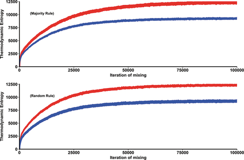 Figure 6. Variation of the relative and absolute thermodynamic entropy for simulated LULCM derived from different upscaling methods with the iteration of mixing. “Red” denotes SLULCMM, the multi-scale thermodynamic entropy. “Blue” represents SLULCM, the relative thermodynamic entropy.