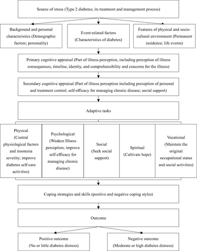 Figure 1 Comprehensive task-based model adjusted for diabetes distress in patients with type 2 diabetes.