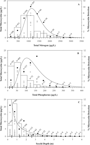 Figure 3 Total microcystin (MC), total nitrogen (TN), total phosphorus (TP) and Secchi bivariate relations. Data shown as grouped into intervals for interval-maxima regression (IMR). Curves were estimated using IMR. Black points indicate the data used for IMR analysis (n = 8–16) and gray points indicate all other data. Bar graphs represent frequency distributions of MC detection within each interval used for IMR. Hash marks on the x-axes indicate oligotrophic/mesotrophic, mesotrophic/eutrophic and eutrophic/hypereutrophic cutpoints for Missouri reservoirs as defined by Jones et al. 2008a. (A) MC–TN relation (r2 = 0.87, p < 0.01, values for line fitted to black points only), (B) MC–TP relation (r2 = 0.75, p < 0.01), (C) MC–Secchi relation (r2 = 0.93, p < 0.01). All n = 1402.