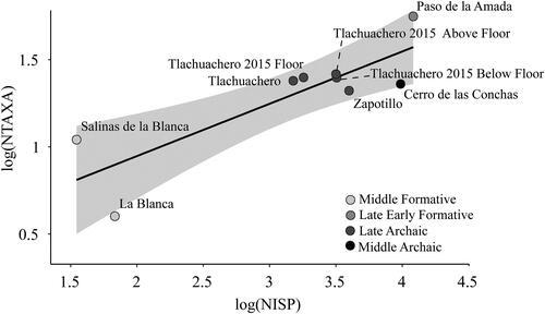 Figure 1. Relationship between log(NISP) and log(NTAXA) with 95% confidence intervals in light grey for Middle Archaic (Cerro de las Conchas), Late Archaic (Tlacuachero 2004; Tlacuachero 2015 below floor, floor, and above floor; and Zapotillo), late Early Formative (Paso de la Amada), and Middle Formative (La Blanca and Salinas La Blanca) sites.
