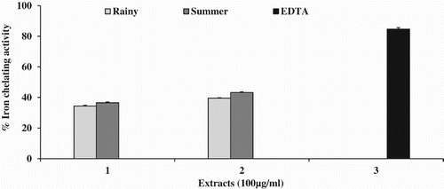 Figure 4. Iron chelating activity of Opuntia ficus-indica fruit extracts, where 1 = water extract, 2 = methanol extract, 3 = ethylenediaminetetraacetic acid (EDTA) at 100 µg ml−1.