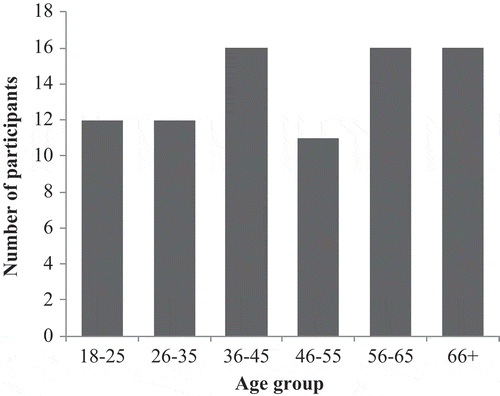 Figure 1. The age distribution of the study population.