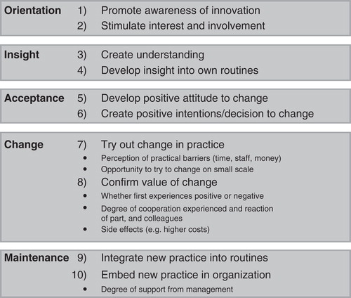 Figure 1. A 10-step model for inducing change in professional behaviour. (Source: Grol R, Wensing M. What drives change? Barriers to and incentives for achieving evidence-based practice. Med J Aust. 2004;180:S57–60.)