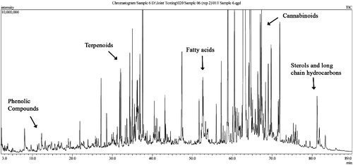 Figure 2. An example of a total ion chromatogram (TIC) of the total particulate matter (TPM) collected from five cannabis joints of a single cannabis sample (12.2% CTHC).