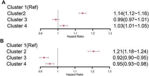 Figure 5 Adjusted hazard risk of primary solid tumor associated with socioeconomic clusters for different gender. (A) Adjusted hazard risk for male patients, (B) adjusted hazard risk for female patients.
